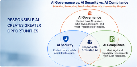 AI Readiness & Governance Assessment